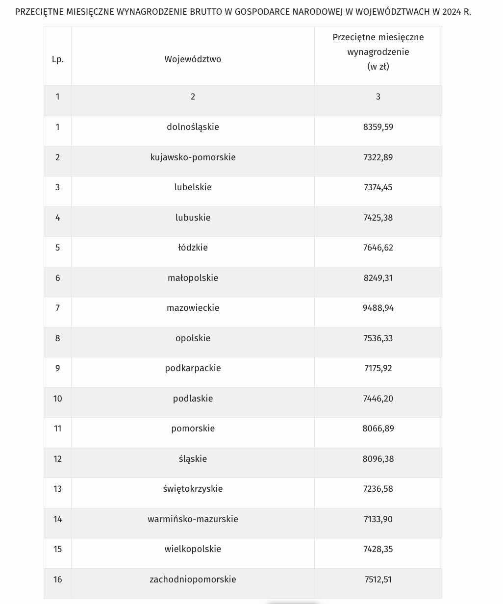 який має бути дохід на польському ФОП щоб отримати карту побиту. Дохід по JDG